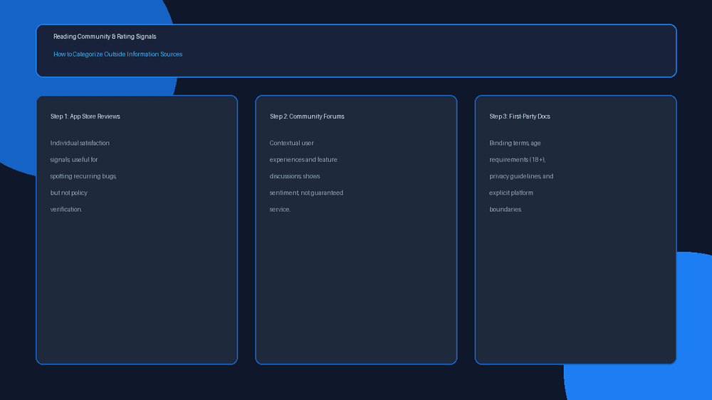 Infographic checklist distinguishing app-store ratings, community forums, and official terms